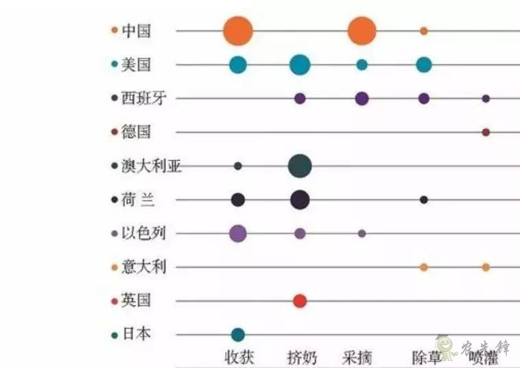 中國農(nóng)業(yè)重點發(fā)展收貨和采摘機器人
