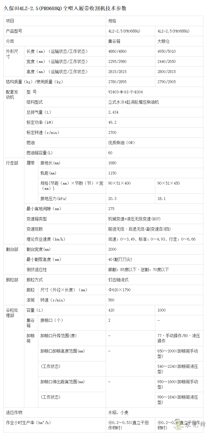 4LZ-4(PRO988Q)谷物聯(lián)合收割詳細參數(shù)_農(nóng)業(yè)設(shè)備智能化_久保田