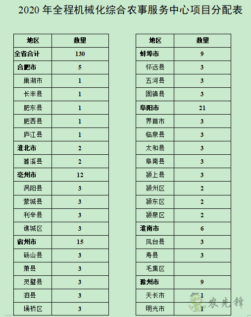 一千三百萬資金支持下安徽省安排開展農(nóng)事服務(wù)中心建設(shè)
