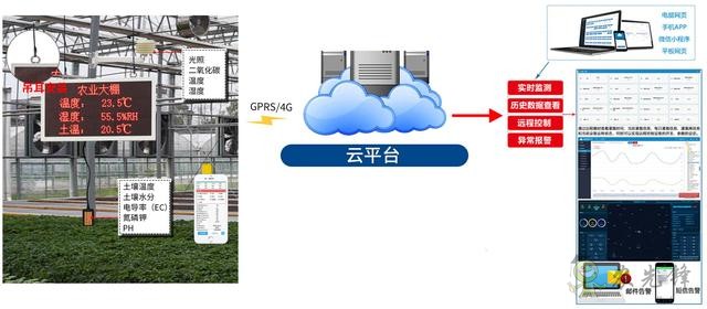 園區(qū)生態(tài)環(huán)境監(jiān)測(cè)系統(tǒng)