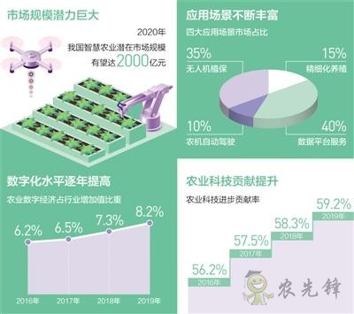 農(nóng)業(yè)信息化和機械化快速發(fā)展