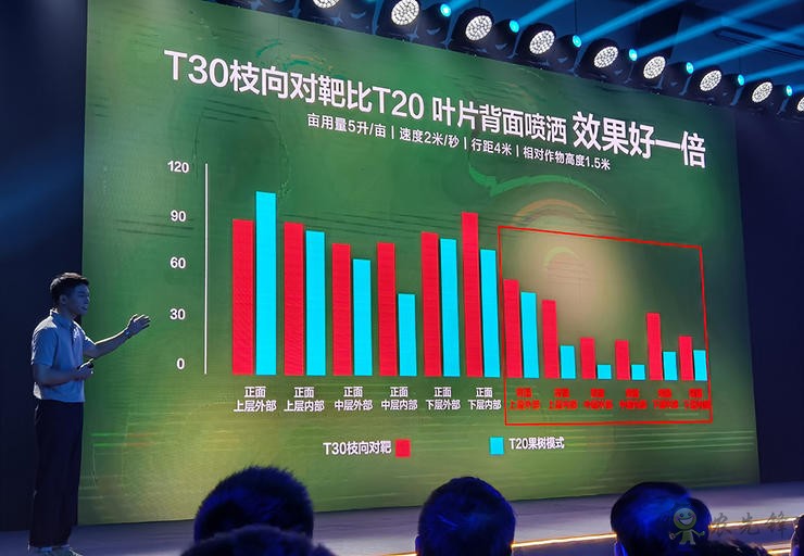 今年發(fā)布的旗艦新品是大疆植保無人機T30