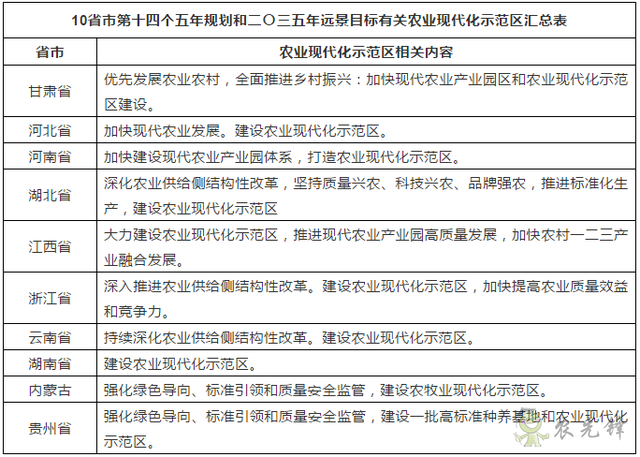 農(nóng)業(yè)現(xiàn)代化示范區(qū)是什么？