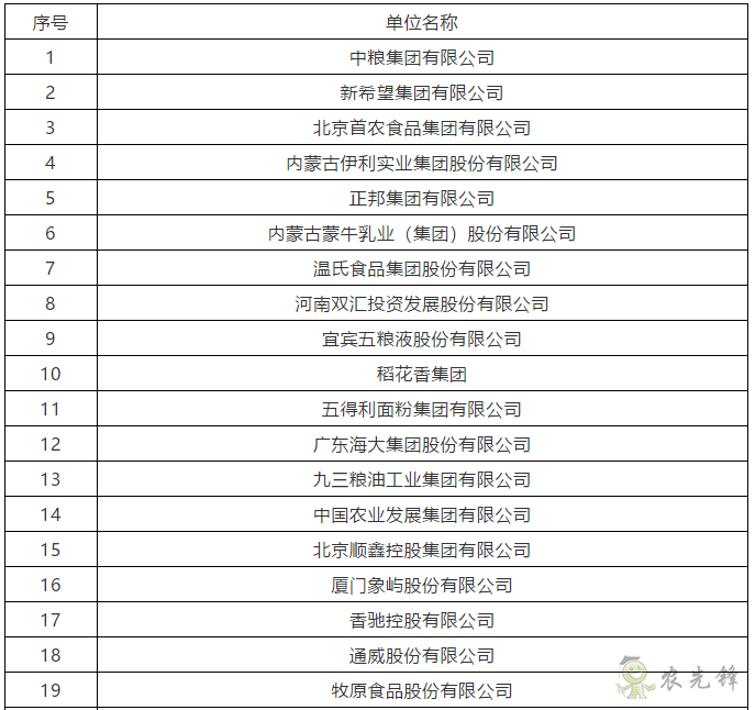 2020年農(nóng)業(yè)產(chǎn)業(yè)化龍頭企業(yè)100強(qiáng)名單