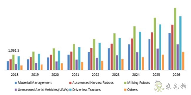2026 年全球農(nóng)業(yè)機(jī)器人市場(chǎng)的規(guī)模預(yù)計(jì)將翻兩番
