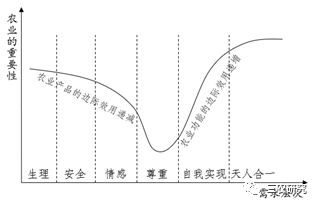 羅必良:從產(chǎn)品性農(nóng)業(yè)到功能性農(nóng)業(yè)