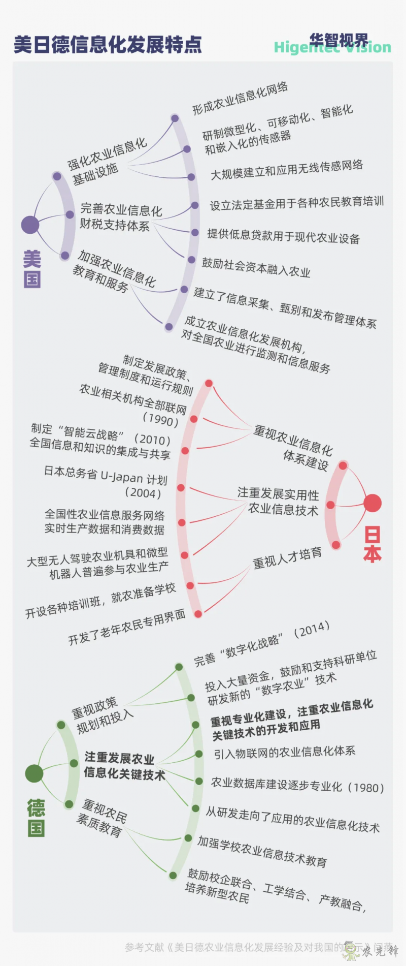 多視角下的全球智慧農業(yè)發(fā)展