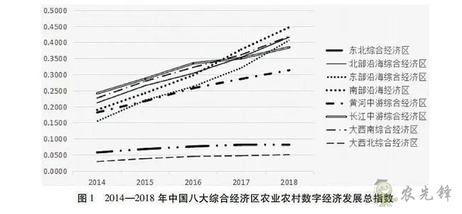 中國(guó)農(nóng)業(yè)農(nóng)村數(shù)字經(jīng)濟(jì)發(fā)展指數(shù)測(cè)度與區(qū)域差異