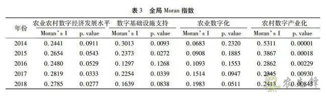 中國(guó)農(nóng)業(yè)農(nóng)村數(shù)字經(jīng)濟(jì)發(fā)展指數(shù)測(cè)度與區(qū)域差異
