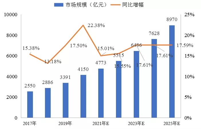 傅娟：到2025年，我國冷鏈物流市場規(guī)模預(yù)測將躍升至近9000億元