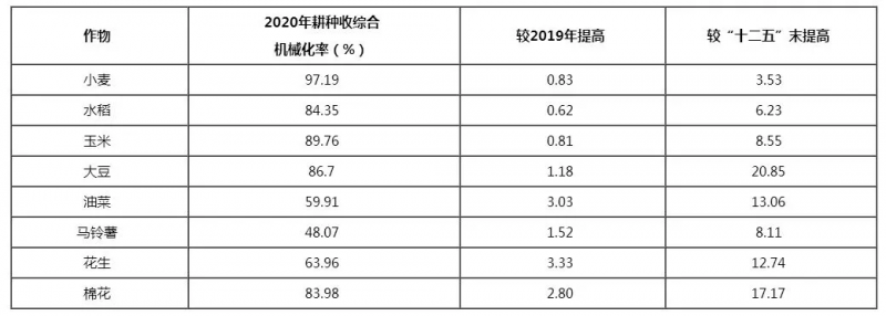 2020年全國農(nóng)業(yè)機(jī)械化發(fā)展統(tǒng)計公報