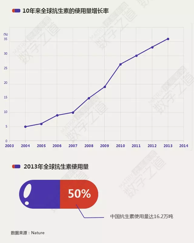 “抗生素肉”擺滿中國人餐桌，豬肉含量居然是牛肉的5倍!
