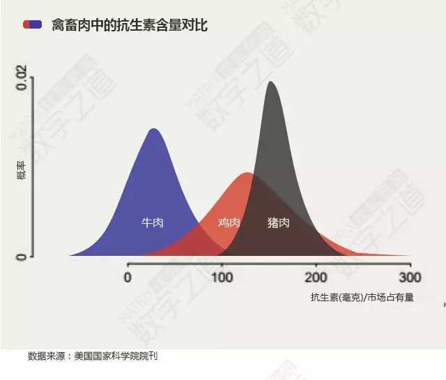 “抗生素肉”擺滿中國人餐桌，豬肉含量居然是牛肉的5倍!