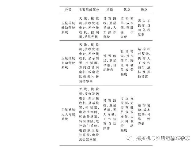 國內(nèi)外農(nóng)用拖拉機先進技術研究及對比分析
