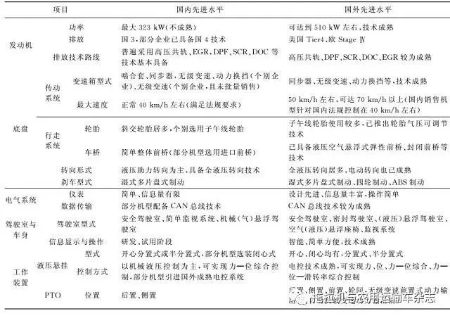 國內(nèi)外農(nóng)用拖拉機先進技術研究及對比分析