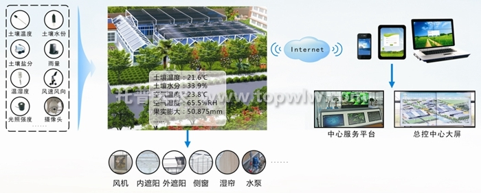 設(shè)施農(nóng)業(yè)智能監(jiān)控系統(tǒng)架構(gòu)圖