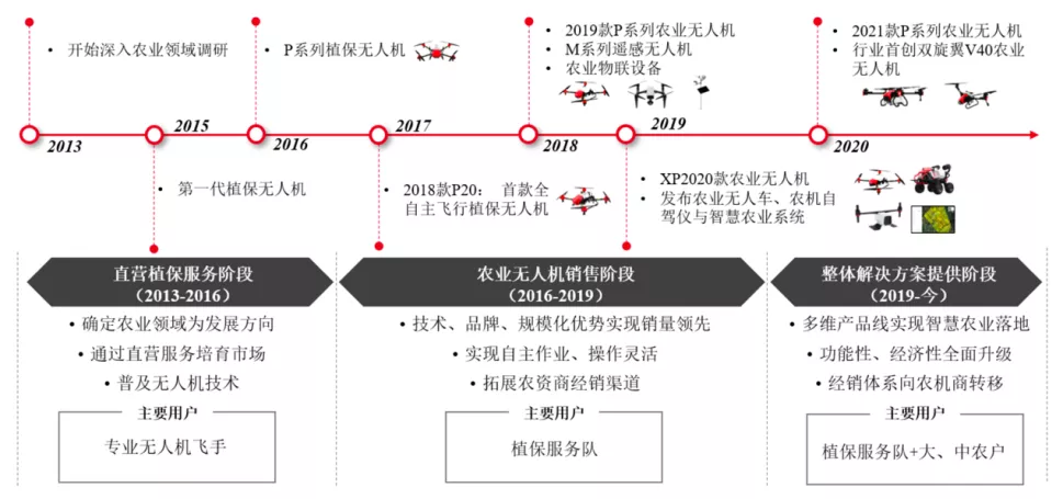 農(nóng)業(yè)物聯(lián)網(wǎng)解決方案提供商「豐疆智能」完成7000萬美元B輪融資
