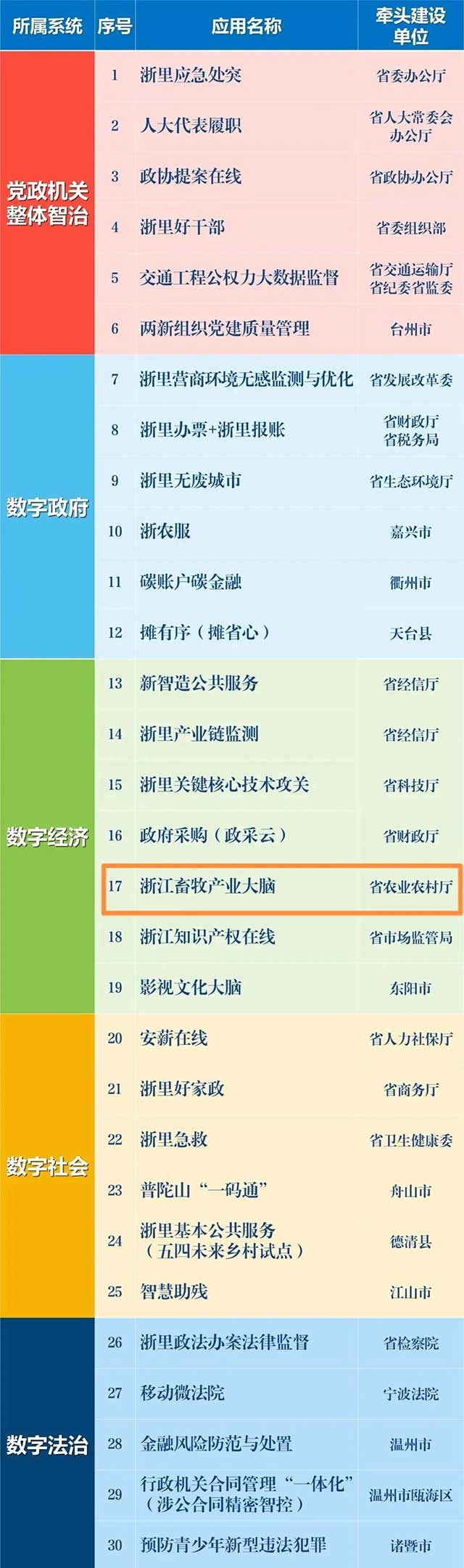 點贊！浙江畜牧產(chǎn)業(yè)大腦入選省數(shù)字化改革“最佳應(yīng)用”