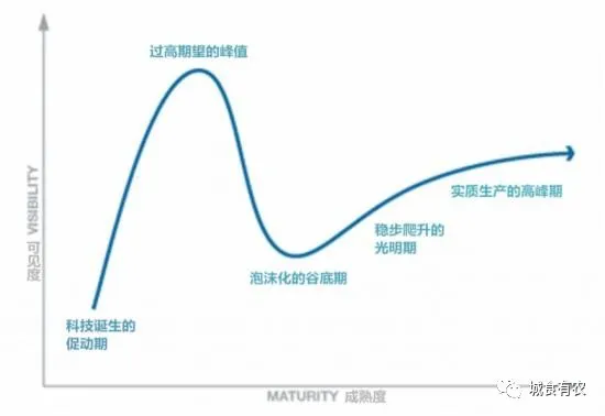 垂直農(nóng)業(yè)領域的“泡沫”要爆？