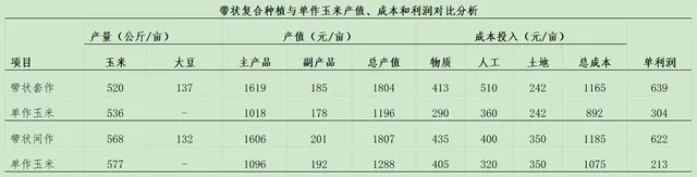 玉米大豆長期發(fā)展趨勢！大豆自產(chǎn)量可增三倍，利潤翻倍！