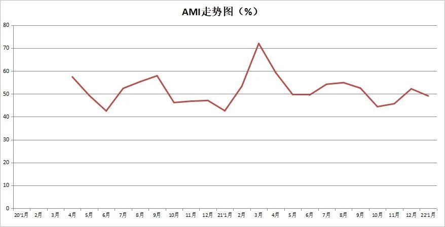 2022年首期中國農機市場景氣指數(shù)發(fā)布 1月份AMI比上年同期提升6.5個百分點
