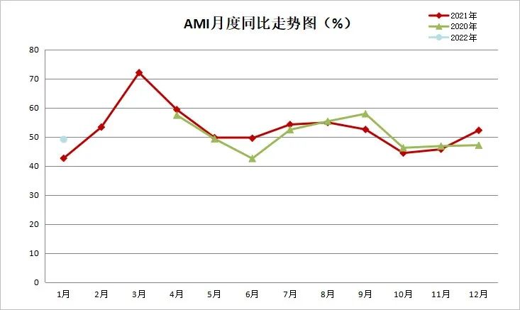 2022年首期中國農機市場景氣指數(shù)發(fā)布 1月份AMI比上年同期提升6.5個百分點