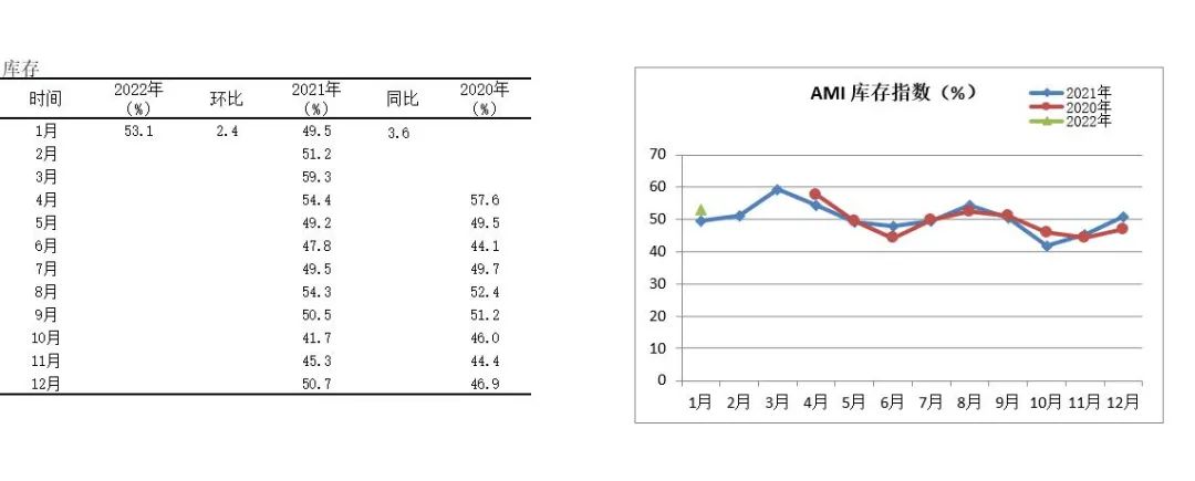 2022年首期中國農機市場景氣指數(shù)發(fā)布 1月份AMI比上年同期提升6.5個百分點
