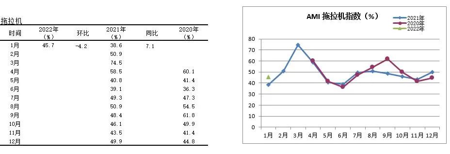 2022年首期中國農機市場景氣指數(shù)發(fā)布 1月份AMI比上年同期提升6.5個百分點
