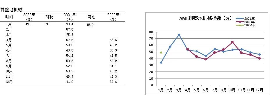 2022年首期中國農機市場景氣指數(shù)發(fā)布 1月份AMI比上年同期提升6.5個百分點