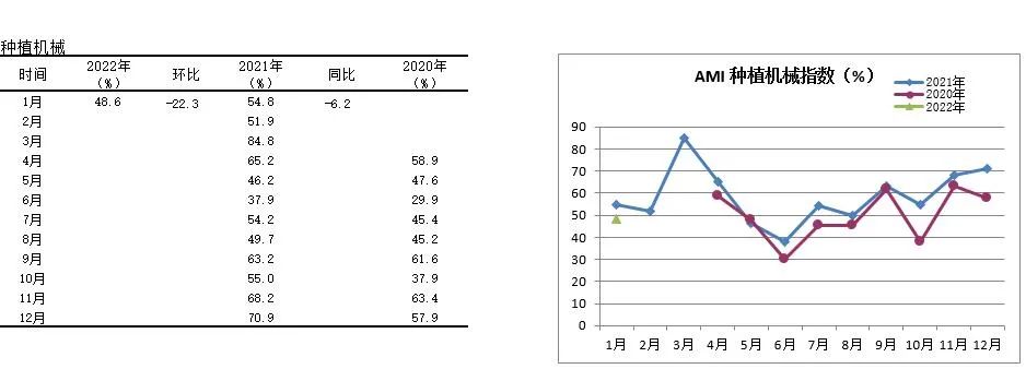 2022年首期中國農機市場景氣指數(shù)發(fā)布 1月份AMI比上年同期提升6.5個百分點