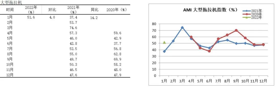 2022年首期中國農機市場景氣指數(shù)發(fā)布 1月份AMI比上年同期提升6.5個百分點