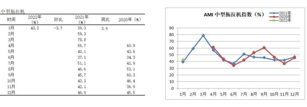 2022年首期中國農機市場景氣指數(shù)發(fā)布 1月份AMI比上年同期提升6.5個百分點