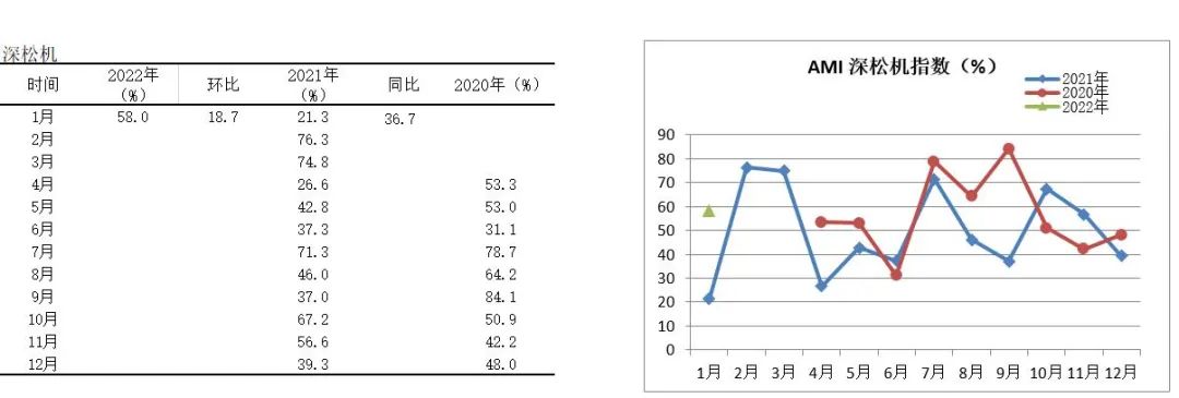2022年首期中國農機市場景氣指數(shù)發(fā)布 1月份AMI比上年同期提升6.5個百分點