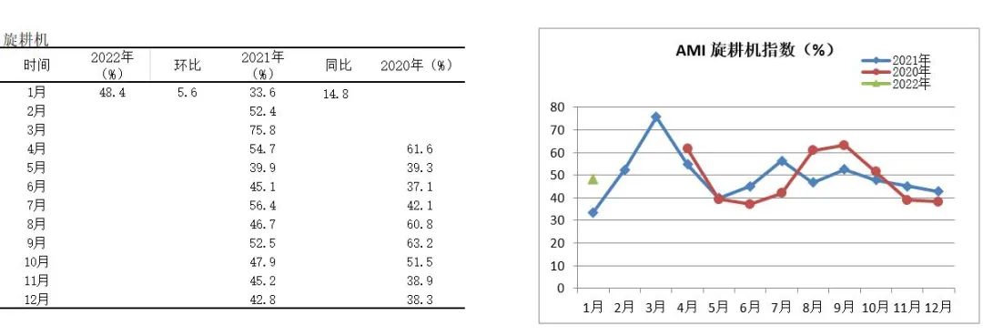 2022年首期中國農機市場景氣指數(shù)發(fā)布 1月份AMI比上年同期提升6.5個百分點