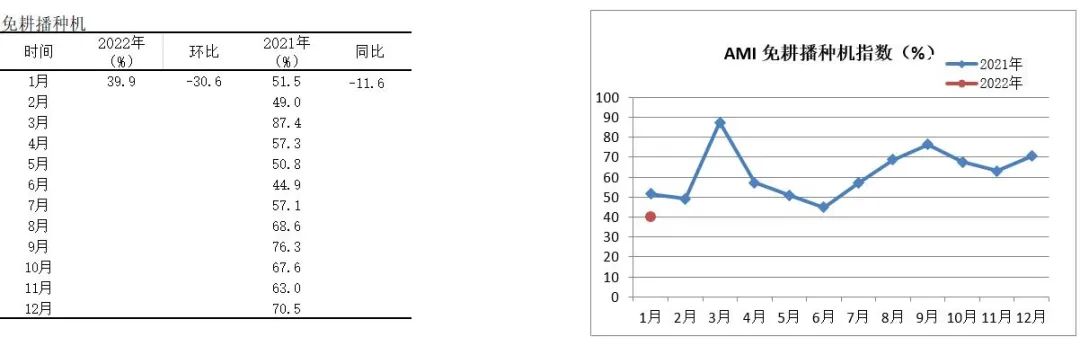 2022年首期中國農機市場景氣指數(shù)發(fā)布 1月份AMI比上年同期提升6.5個百分點