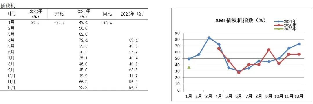 2022年首期中國農機市場景氣指數(shù)發(fā)布 1月份AMI比上年同期提升6.5個百分點