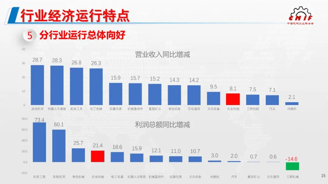 2021年機(jī)械工業(yè)經(jīng)濟(jì)運(yùn)行形勢發(fā)布，農(nóng)機(jī)行業(yè)利潤額增幅位列第4