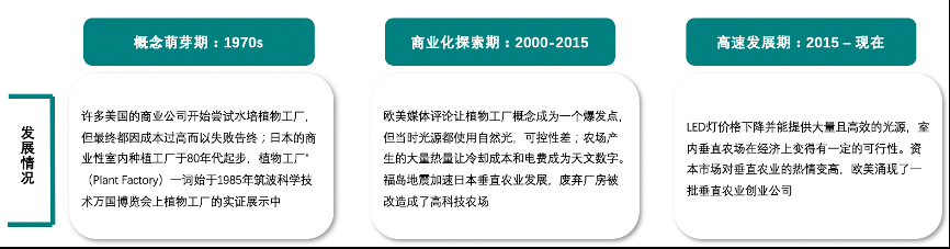 垂直農(nóng)業(yè)，一個可持續(xù)的未來？