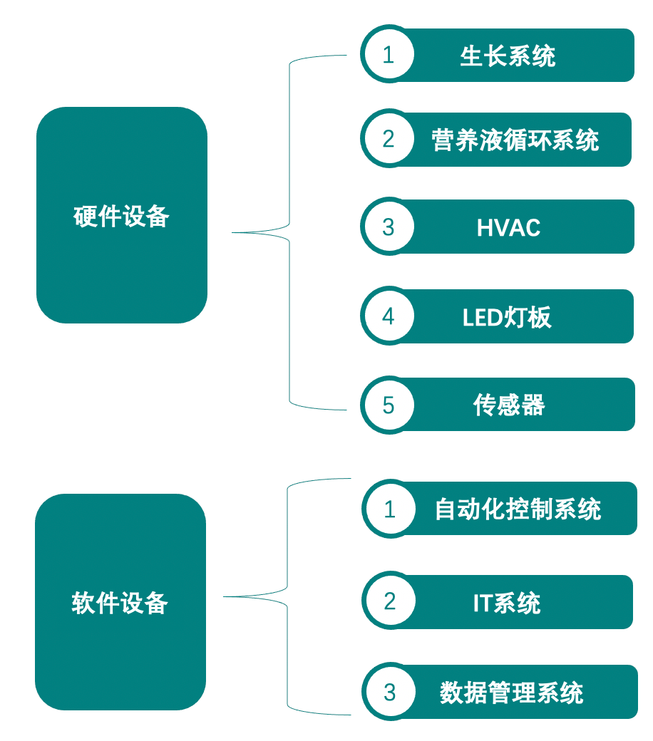 垂直農(nóng)業(yè)，一個可持續(xù)的未來？