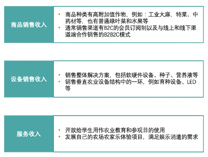 垂直農(nóng)業(yè)，一個可持續(xù)的未來？