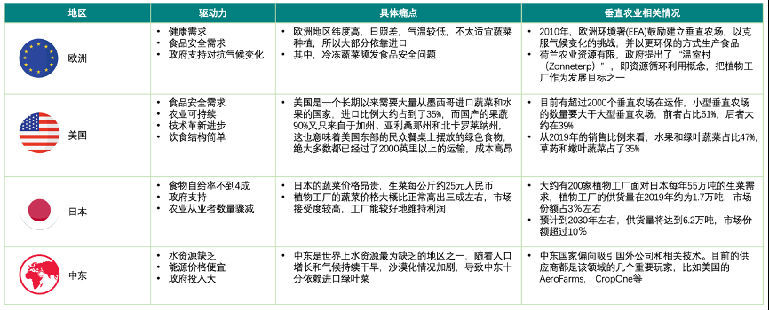 垂直農(nóng)業(yè)，一個可持續(xù)的未來？