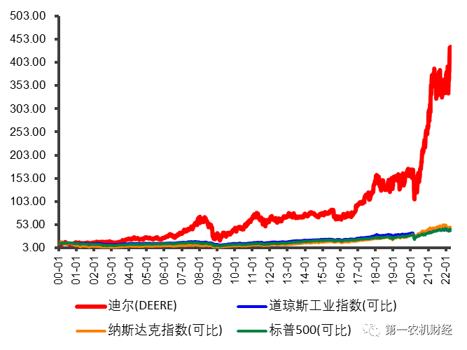 農業(yè)裝備行業(yè)：被低估的優(yōu)質賽道