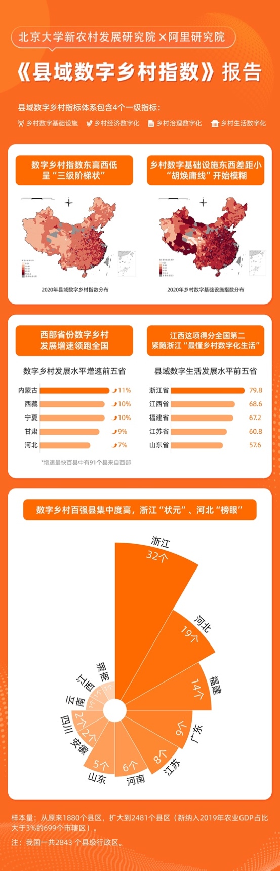 “縣域數(shù)字鄉(xiāng)村指數(shù)”發(fā)布：西部省份數(shù)字鄉(xiāng)村發(fā)展增速領(lǐng)跑全國
