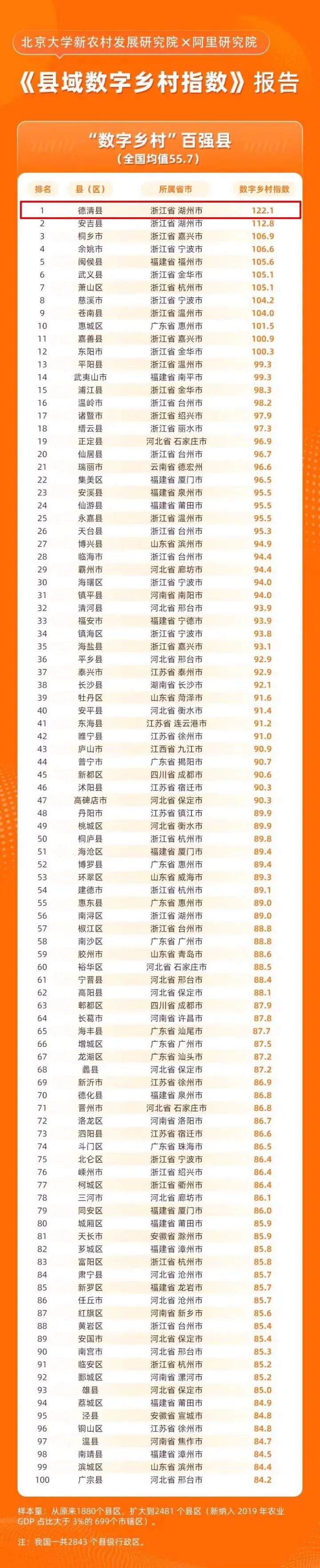 數(shù)字鄉(xiāng)村指數(shù)全國百強縣域榜單發(fā)布，位居榜單前十的縣域都做了啥？