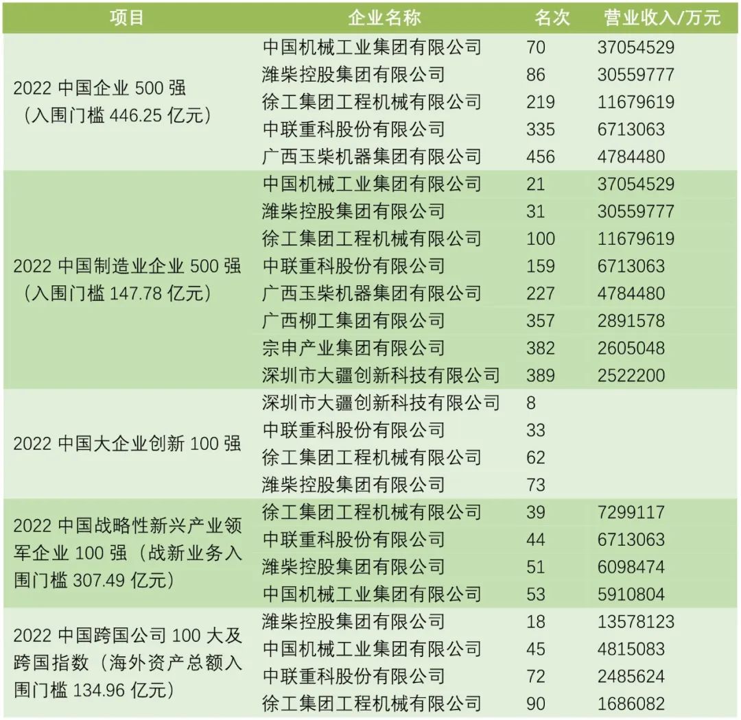 農(nóng)機(jī)企業(yè)離進(jìn)入中國企業(yè)500強(qiáng)還差多少