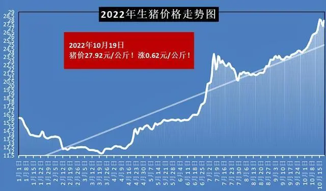 豬價進入過度上漲一級預警區(qū)間，國家將投放今年第6批豬肉儲備