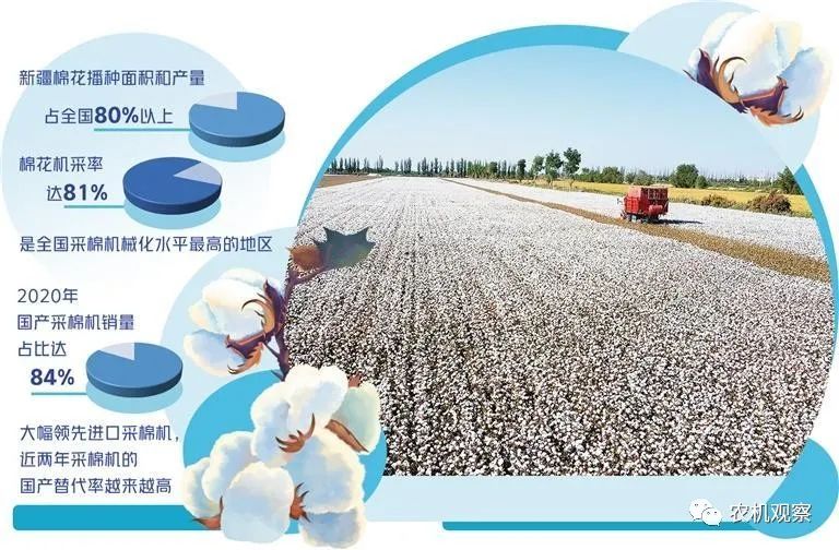 經(jīng)濟(jì)日?qǐng)?bào)：國(guó)產(chǎn)采棉機(jī)替代進(jìn)口成趨勢(shì)