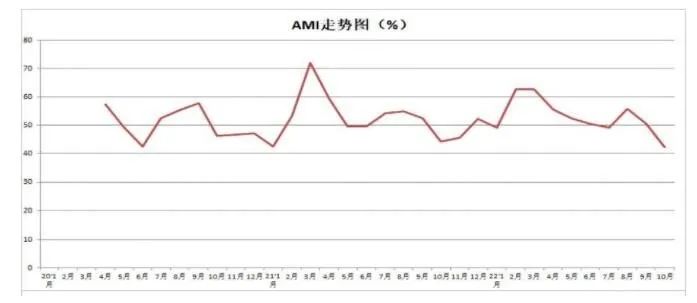 市場景氣指數(shù)顯示：農(nóng)機市場提前入冬