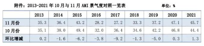 市場景氣指數(shù)顯示：農(nóng)機市場提前入冬