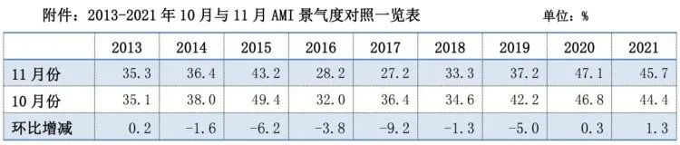 市場景氣指數(shù)顯示：農(nóng)機市場提前入冬